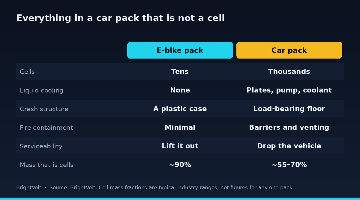 Everything in a car pack that is not a cell