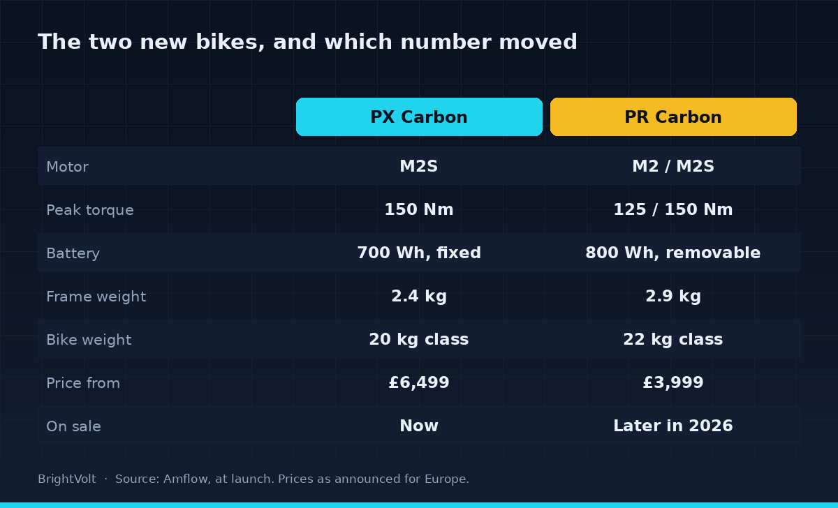 The two new bikes, and which number moved