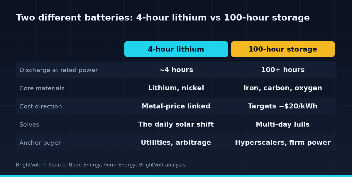 Comparison of a 4-hour lithium battery and a 100-hour storage system across discharge duration, core materials, cost direction, the problem each solves, and the anchor buyer