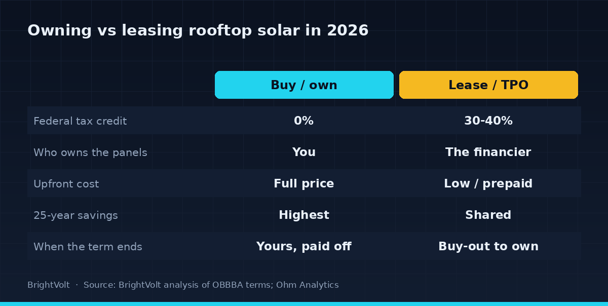 Owning versus leasing rooftop solar in 2026: the credit, ownership, upfront cost, lifetime savings and exit compared