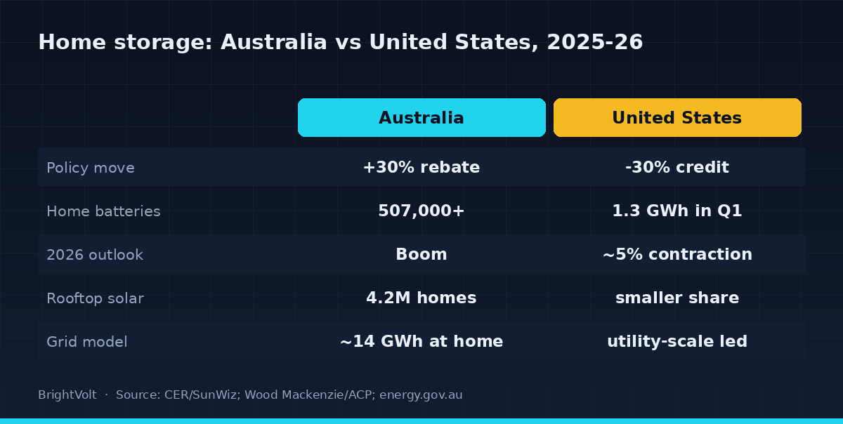 Comparison of Australian and United States home-battery policy and outcomes across 2025 and 2026, covering the subsidy, installations, 2026 outlook, rooftop solar base and grid model