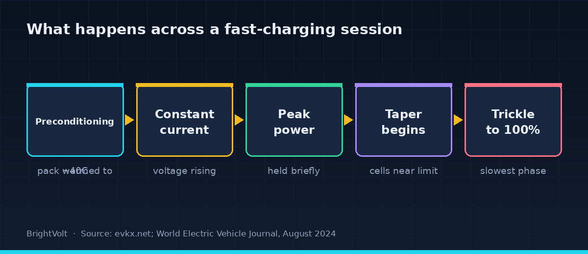 The stages of a fast-charging session