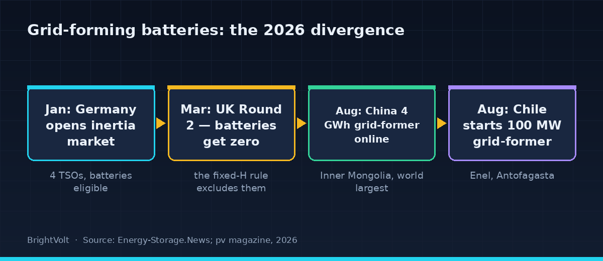 Timeline of grid-forming battery milestones in 2026: Germany opens an inertia market in January, the UK awards batteries zero contracts in March, China brings a 4 GWh grid-former online in August, Chile begins a 100 MW grid-former in August