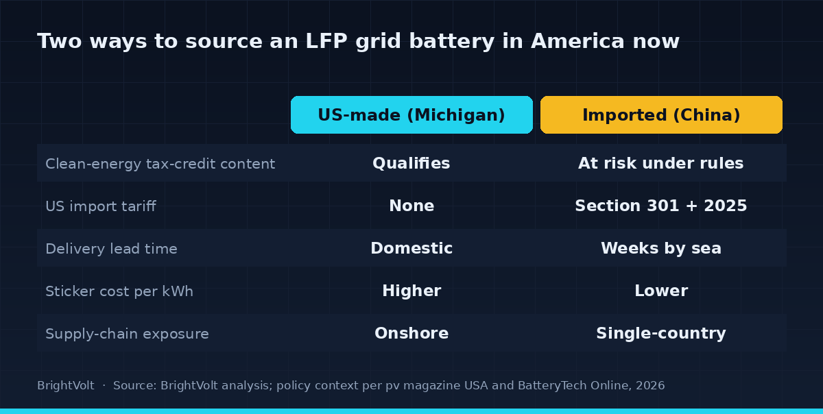 Two ways to source an LFP grid battery in America, compared across tax-credit eligibility, import tariffs, delivery lead time, sticker cost and supply-chain exposure