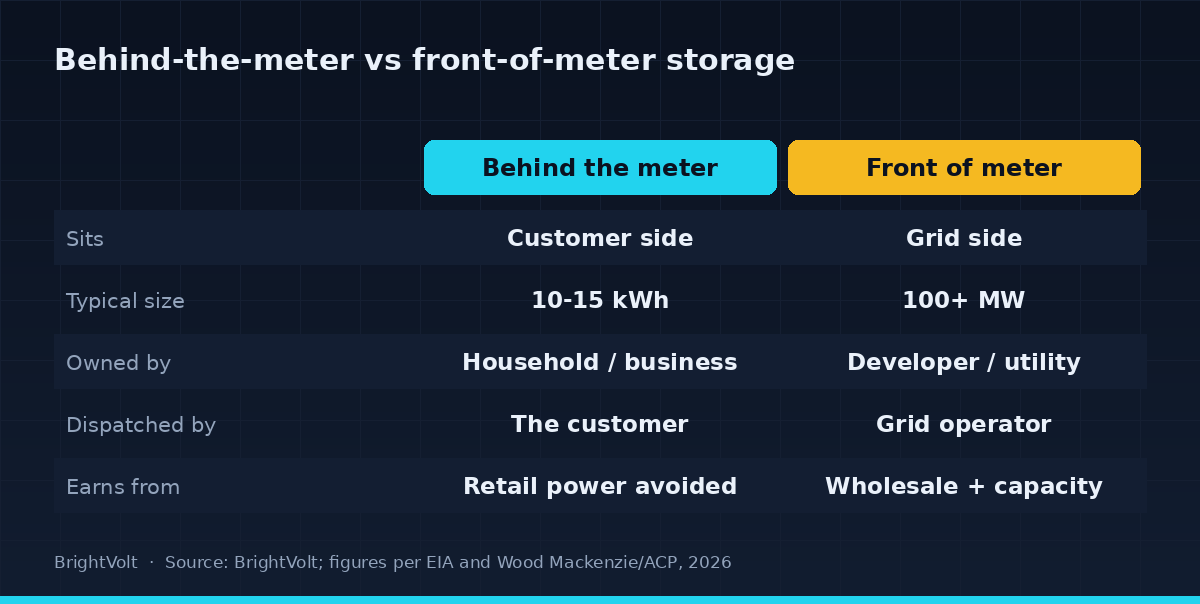 Behind-the-meter versus front-of-meter storage compared across where it sits, typical size, who owns it, who dispatches it and how it earns