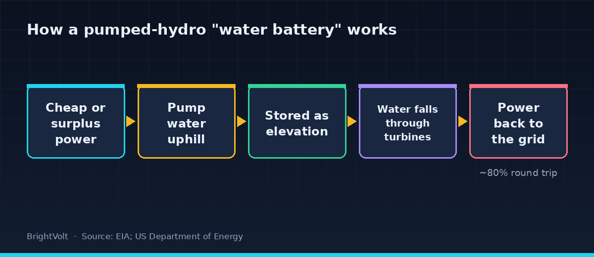Flow diagram of how a pumped-hydro water battery works: cheap surplus power pumps water uphill, elevation stores the energy, water released downhill spins turbines, power returns to the grid at about 80 percent round-trip efficiency