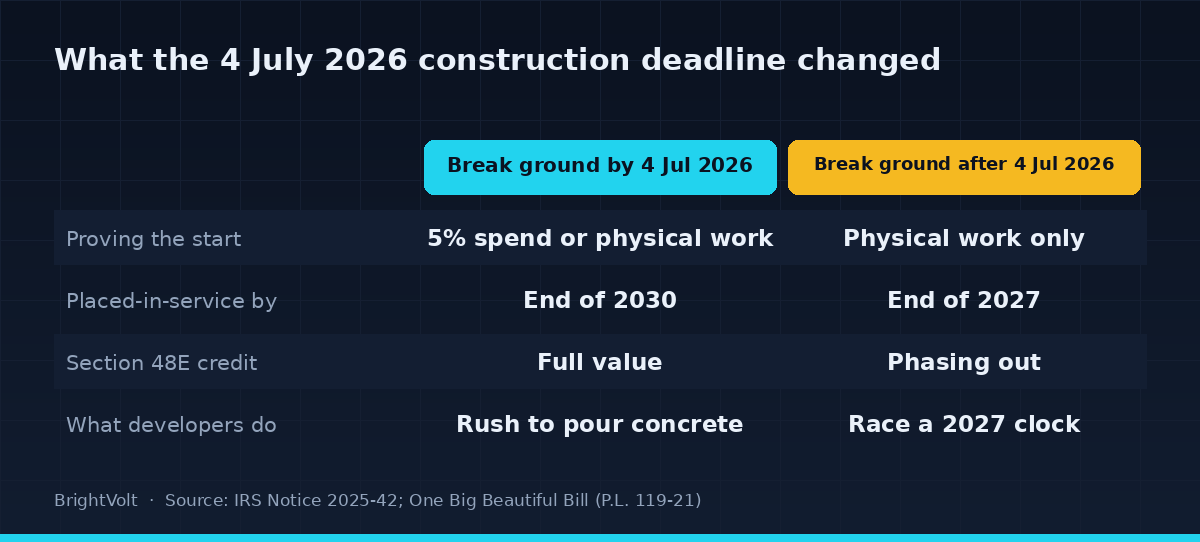 Comparison diagram of what the 4 July 2026 construction deadline changed: proving a start now requires physical work rather than 5% spend, the placed-in-service deadline moves from 2030 to 2027, and the credit phases out for later projects