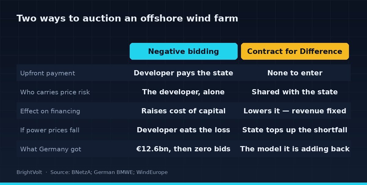 Comparison diagram contrasting negative bidding and contracts for difference across who pays upfront, who carries price risk, the effect on financing, what happens if power prices fall, and what Germany got from each