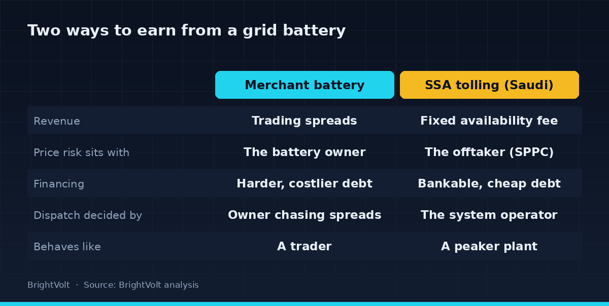 A comparison of a merchant battery against a 15-year Storage Services Agreement across revenue, price risk, financing, dispatch control and what each resembles