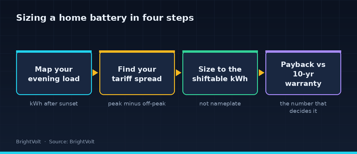 Four steps to sizing a home battery: map your evening load, find your tariff spread, size to the shiftable kWh, and check payback against the warranty