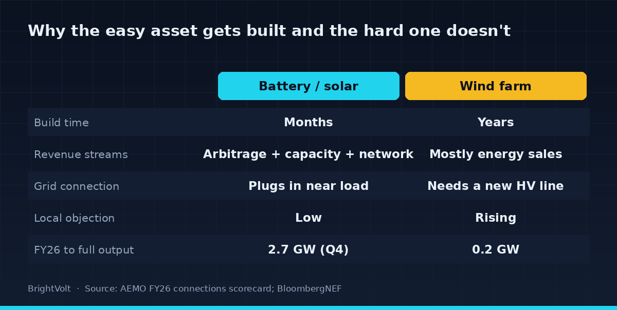 Comparison diagram weighing a battery project against a wind project across build time, revenue streams, transmission dependence, community objection, and what each delivered in FY26