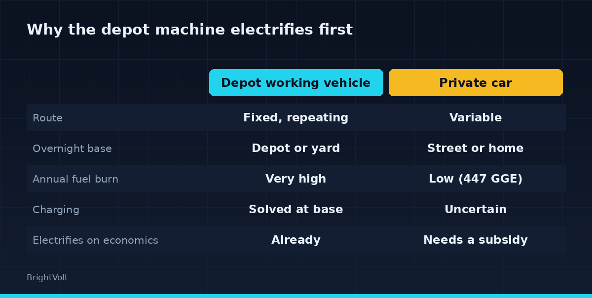 Comparison diagram weighing a depot-based working vehicle against a private passenger car across route, overnight base, annual fuel burn, and whether it electrifies on economics
