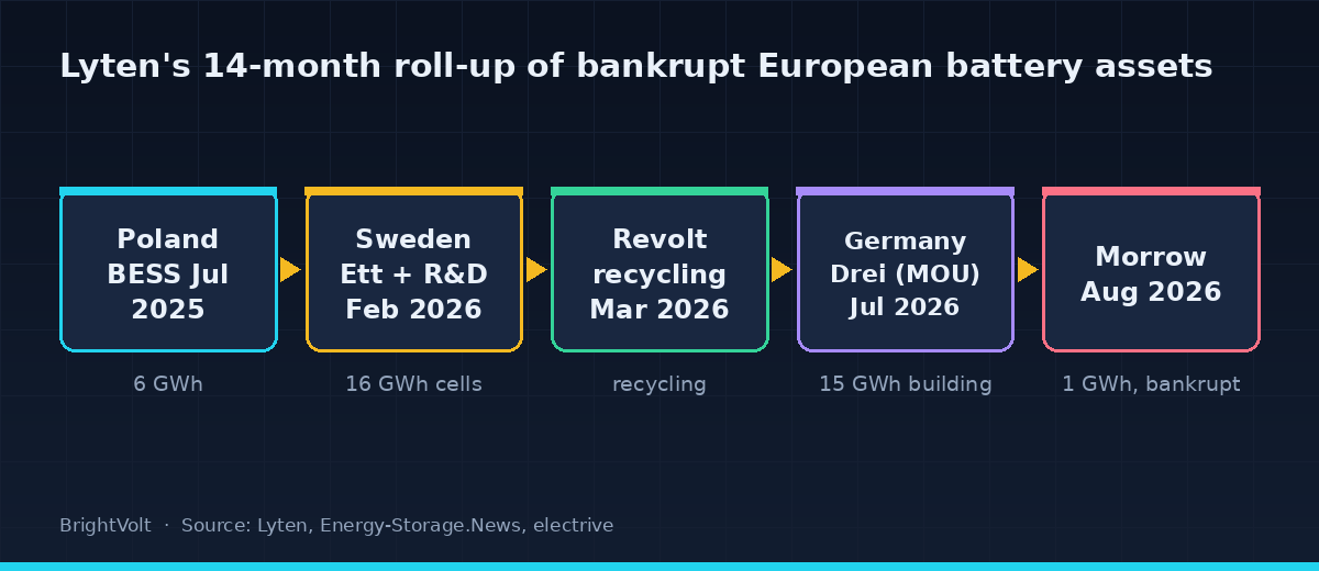 Lyten's 14-month roll-up of distressed European battery assets