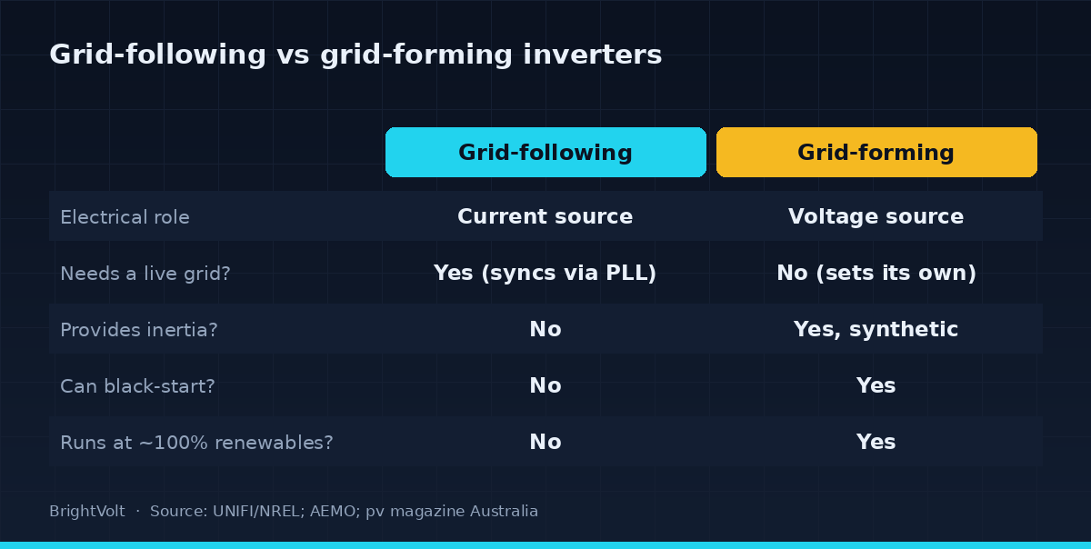 Grid-following inverters follow the grid; grid-forming inverters set it