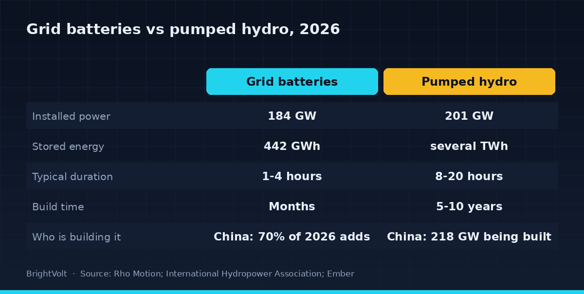 Grid batteries and pumped hydro compared across power, stored energy, typical duration, build time and where each is growing