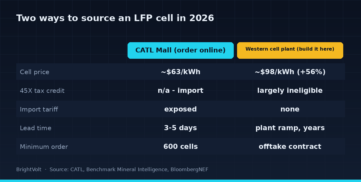 Comparison of ordering an LFP cell from CATL Mall against building one at a Western plant, across price, tariff and tax-credit status, lead time and minimum order