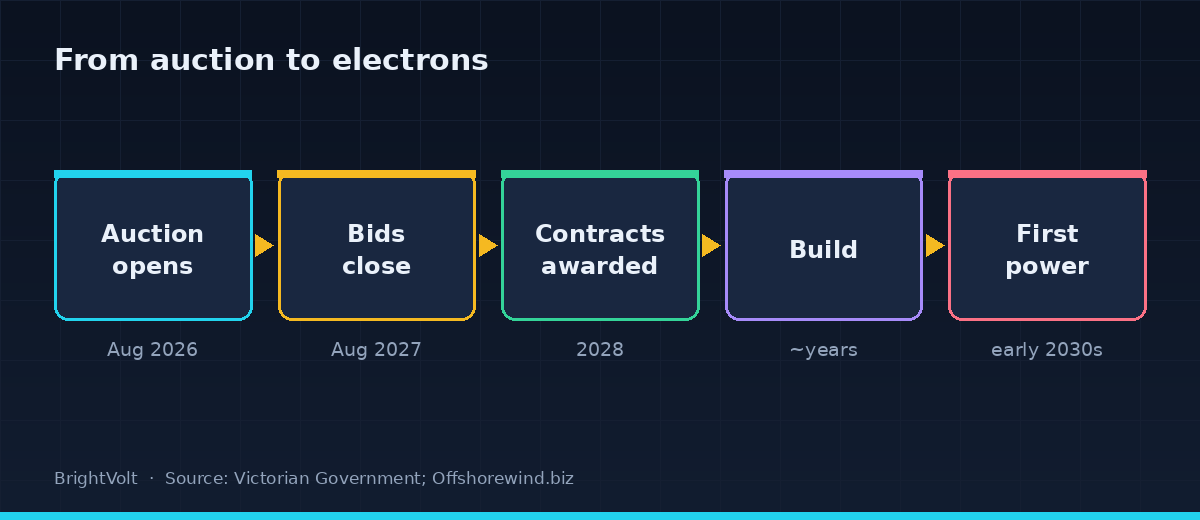 Timeline diagram of the offshore wind auction from proposals opening in August 2026 through bids closing in 2027, contracts awarded in 2028, construction, and first power in the early 2030s