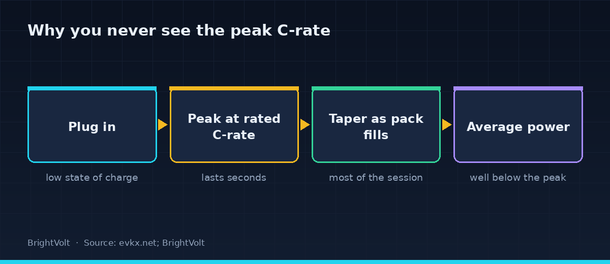 Flow diagram of a charging session: plug in, a brief peak at the rated C-rate, a taper as the pack fills, and an average well below the peak