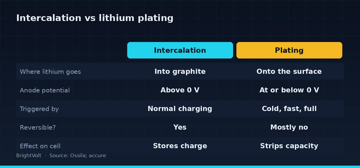 How lithium ions are meant to enter the anode, versus what plating does instead