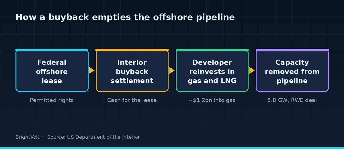 The buyback pipeline, from federal lease to cancelled capacity