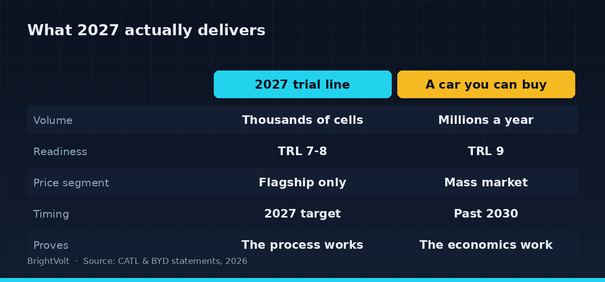 Comparison diagram weighing a 2027 trial production line against a mass-market solid-state car across volume, technology readiness, price segment, timing and what each proves
