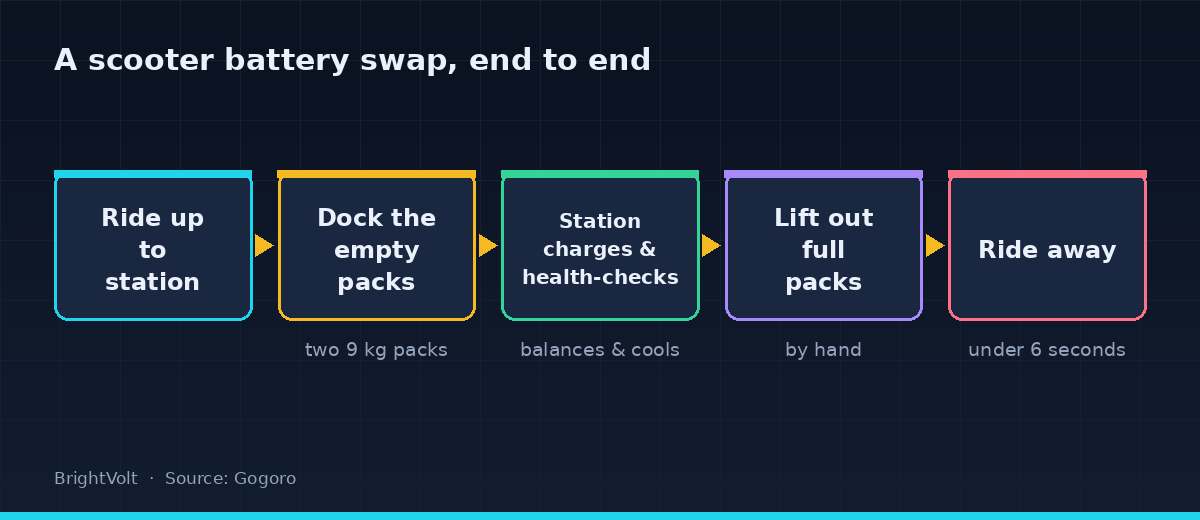 Flow diagram of a Gogoro battery swap: ride up to the station, dock the two empty 9 kg packs, the station charges and health-checks them, lift out full packs by hand, ride away in under six seconds