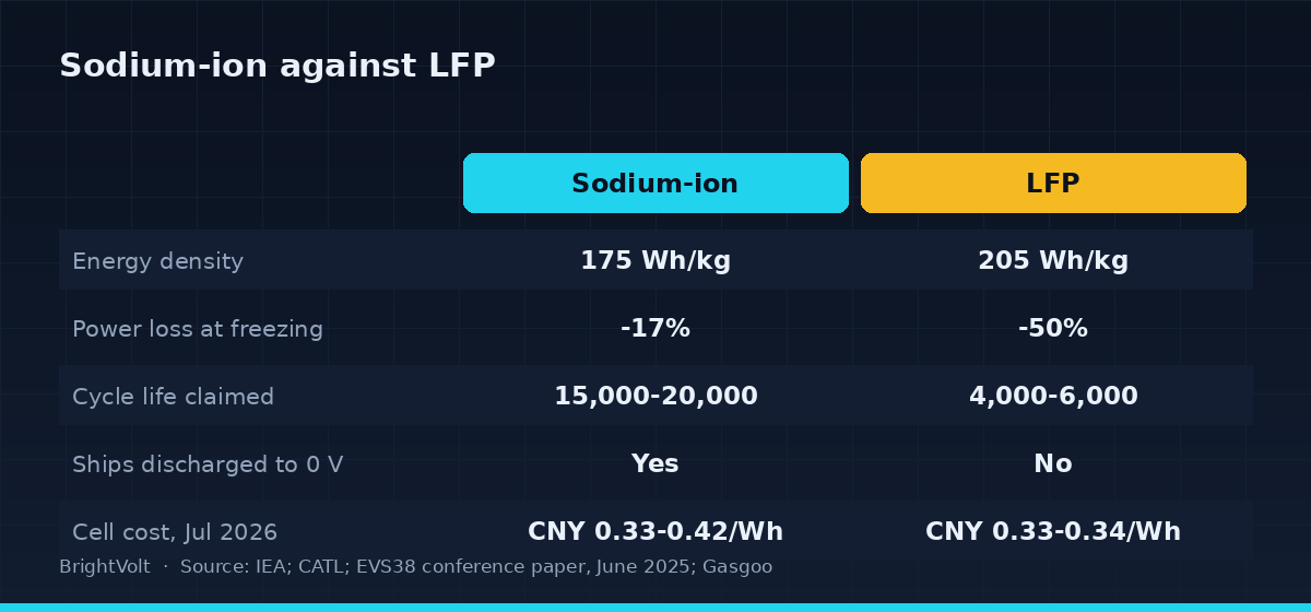 Sodium-ion against LFP on the attributes that decide deployment