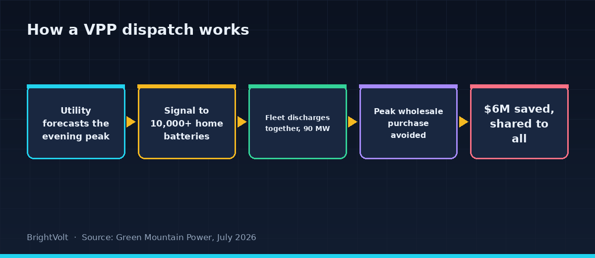 How a virtual power plant dispatch turns thousands of home batteries into one peak resource