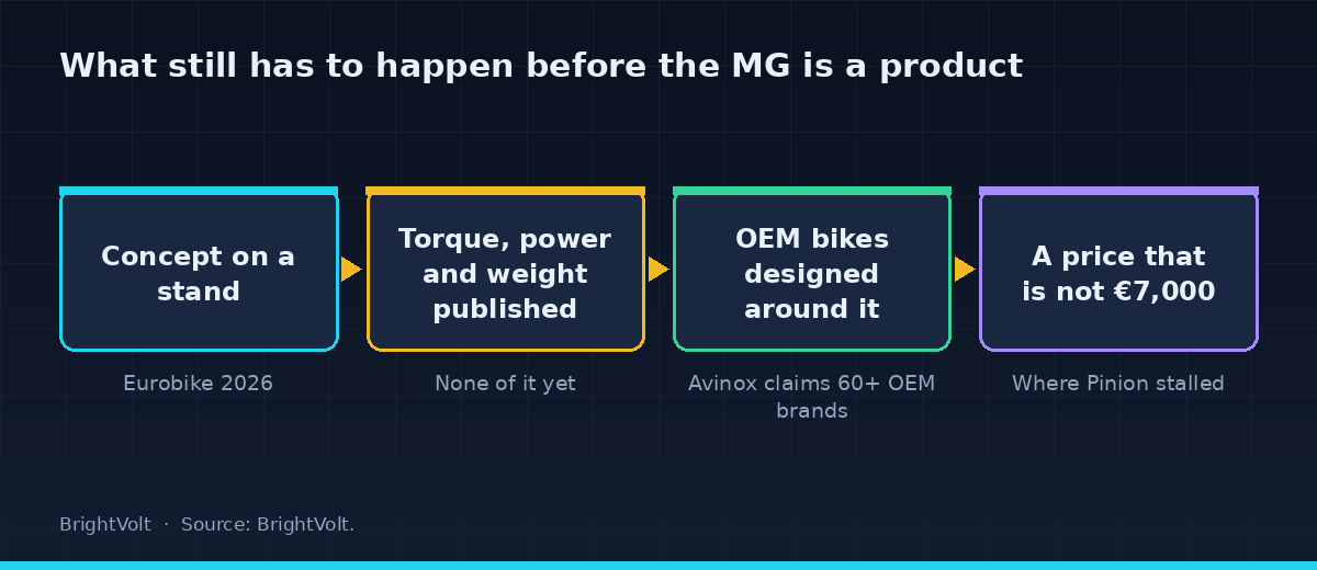 What still has to happen before the MG is a product