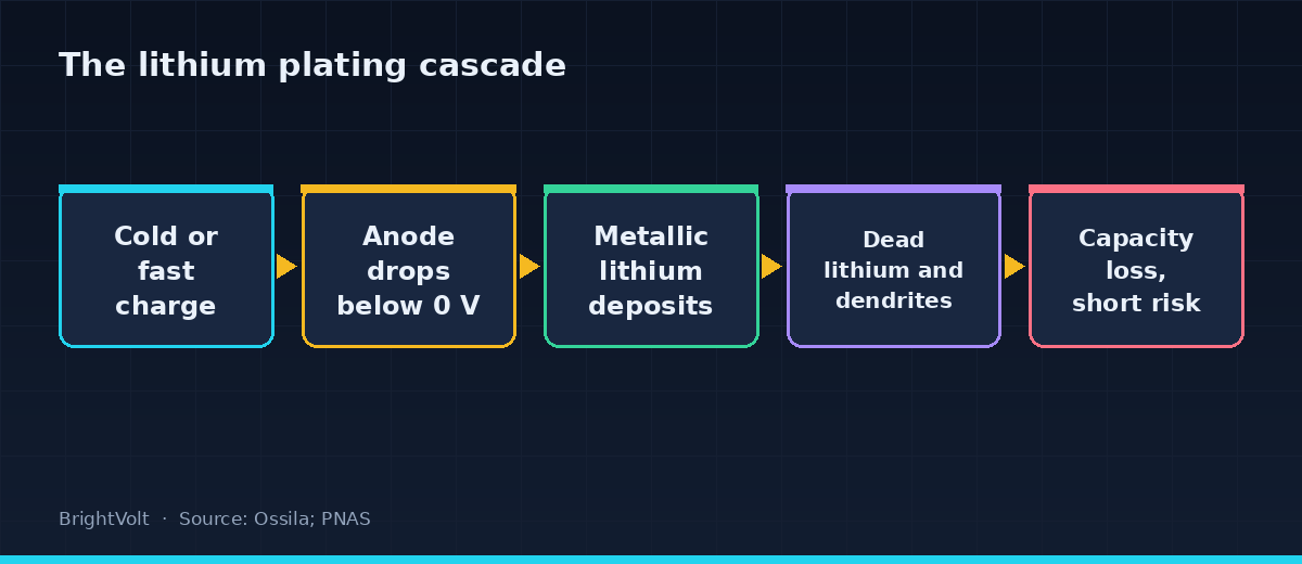 The plating cascade, from a cold fast charge to lost capacity and short-circuit risk