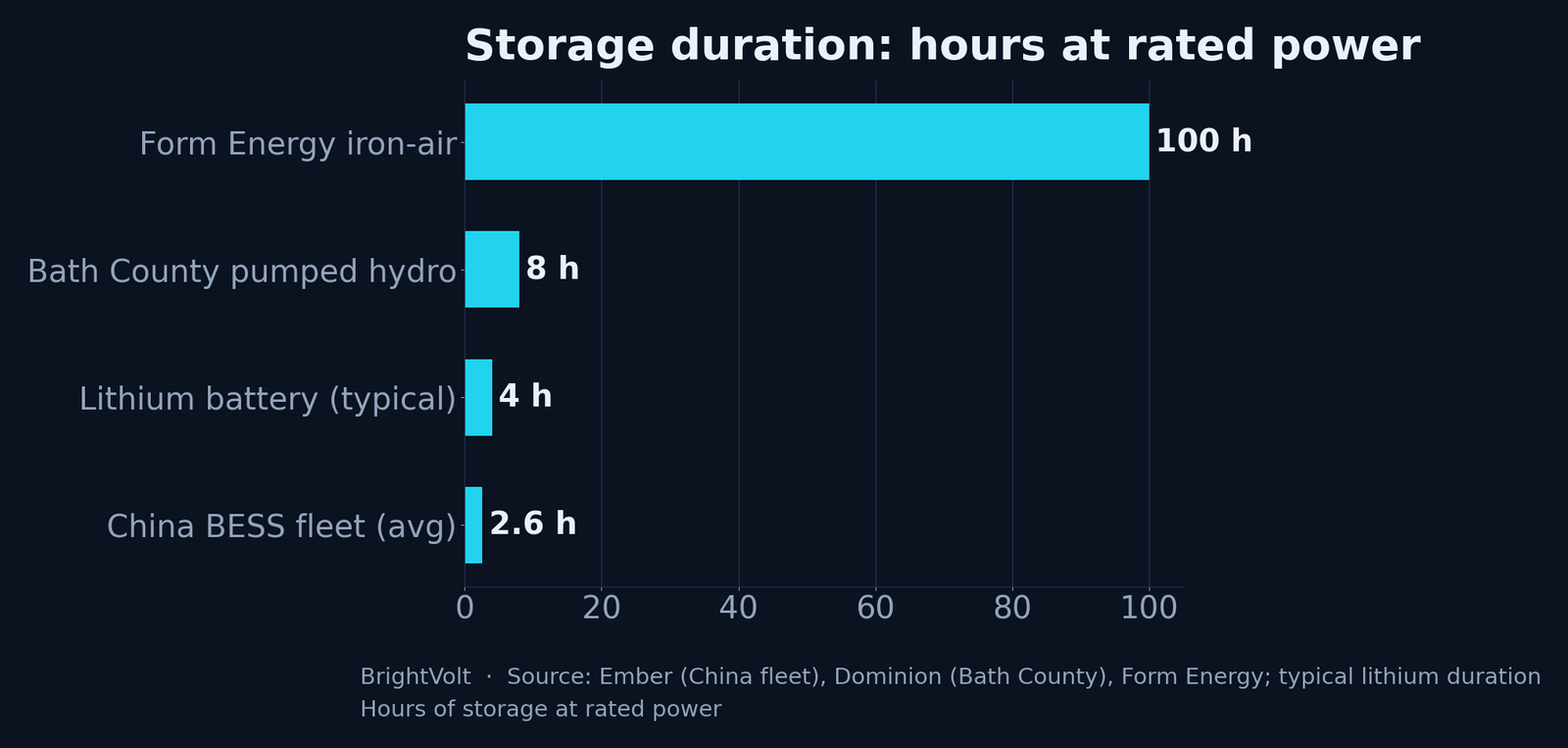 A bar chart comparing storage duration at rated power across technologies: lithium grid battery around four hours, Bath County pumped hydro eight hours, Form Energy iron-air one hundred hours