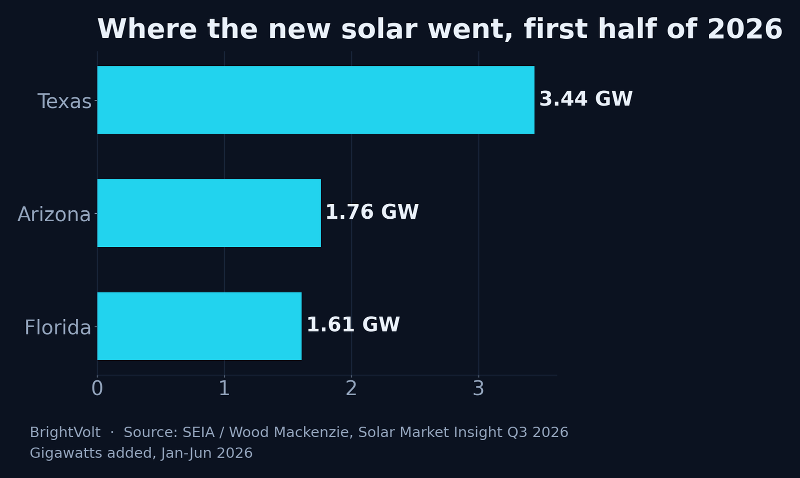 Horizontal bar chart of the top US states for new solar capacity in the first half of 2026: Texas 3.44 GW, Arizona 1.76 GW, Florida 1.61 GW