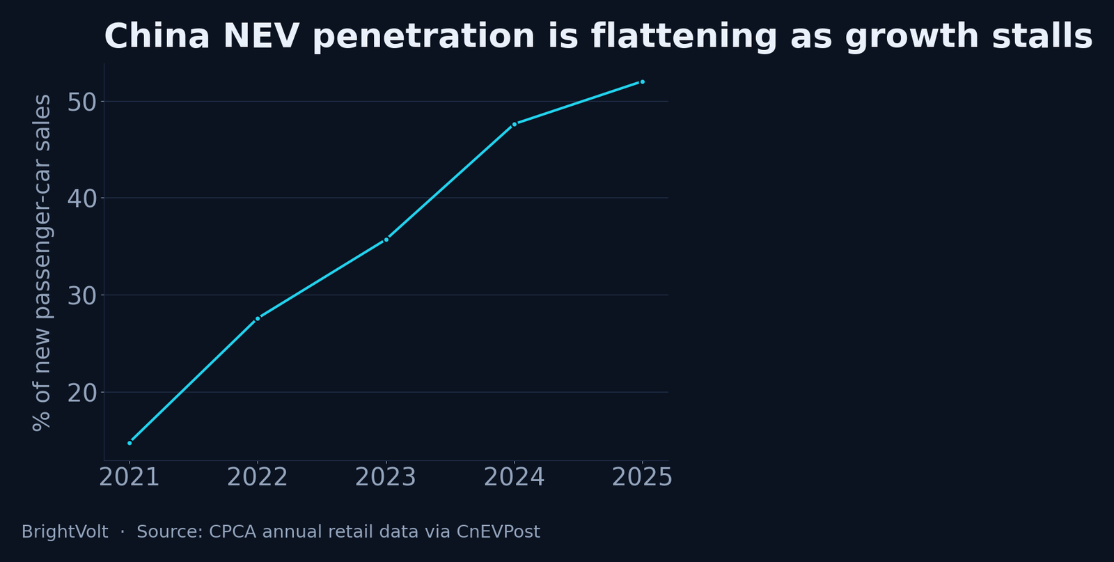 Line chart of China's annual new-energy vehicle retail penetration rate from 2021 to 2025, rising steeply then flattening