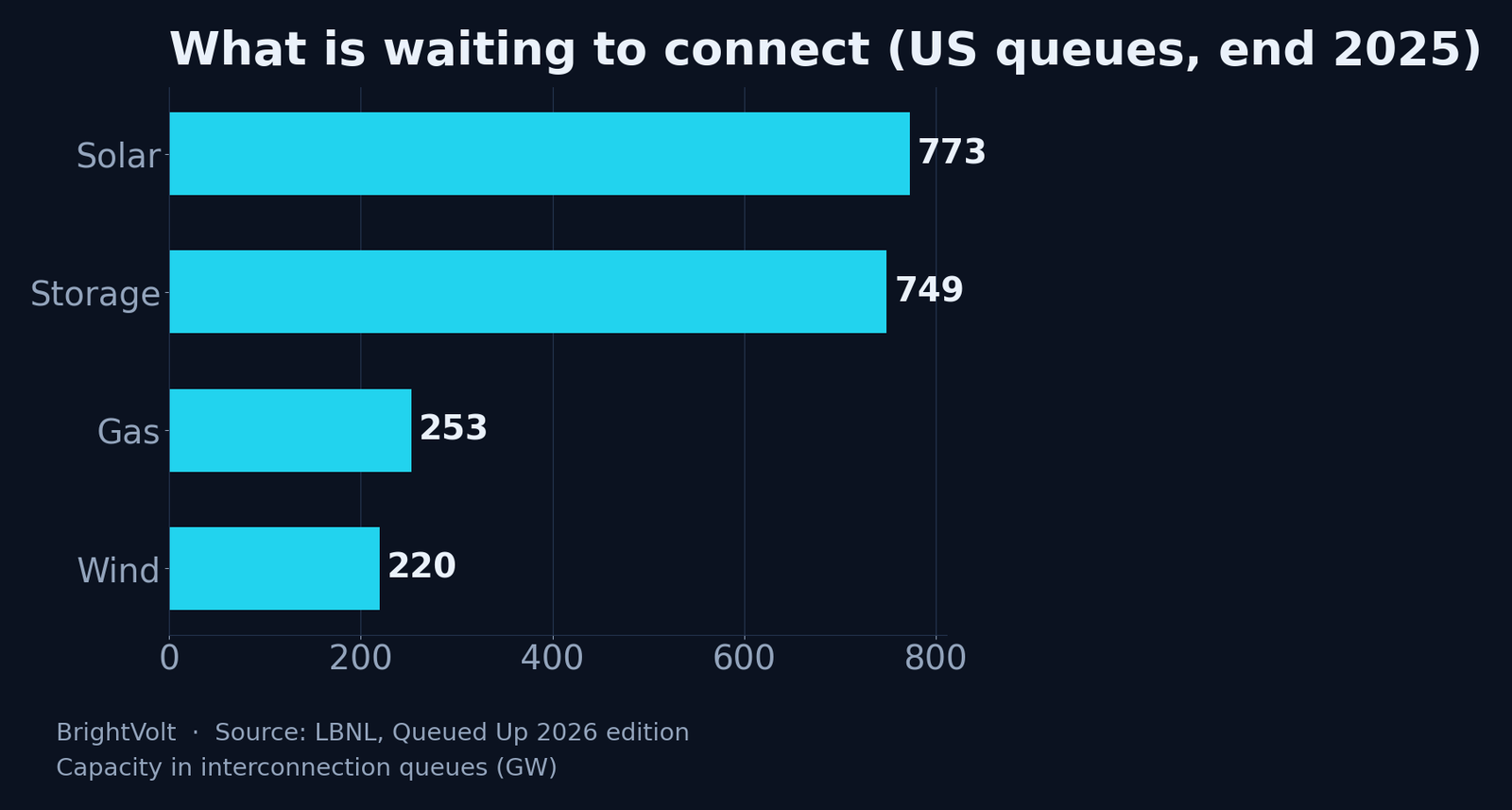 Horizontal bar chart of US interconnection queue capacity by technology as of end 2025: solar 773 gigawatts, storage 749, gas 253, wind 220