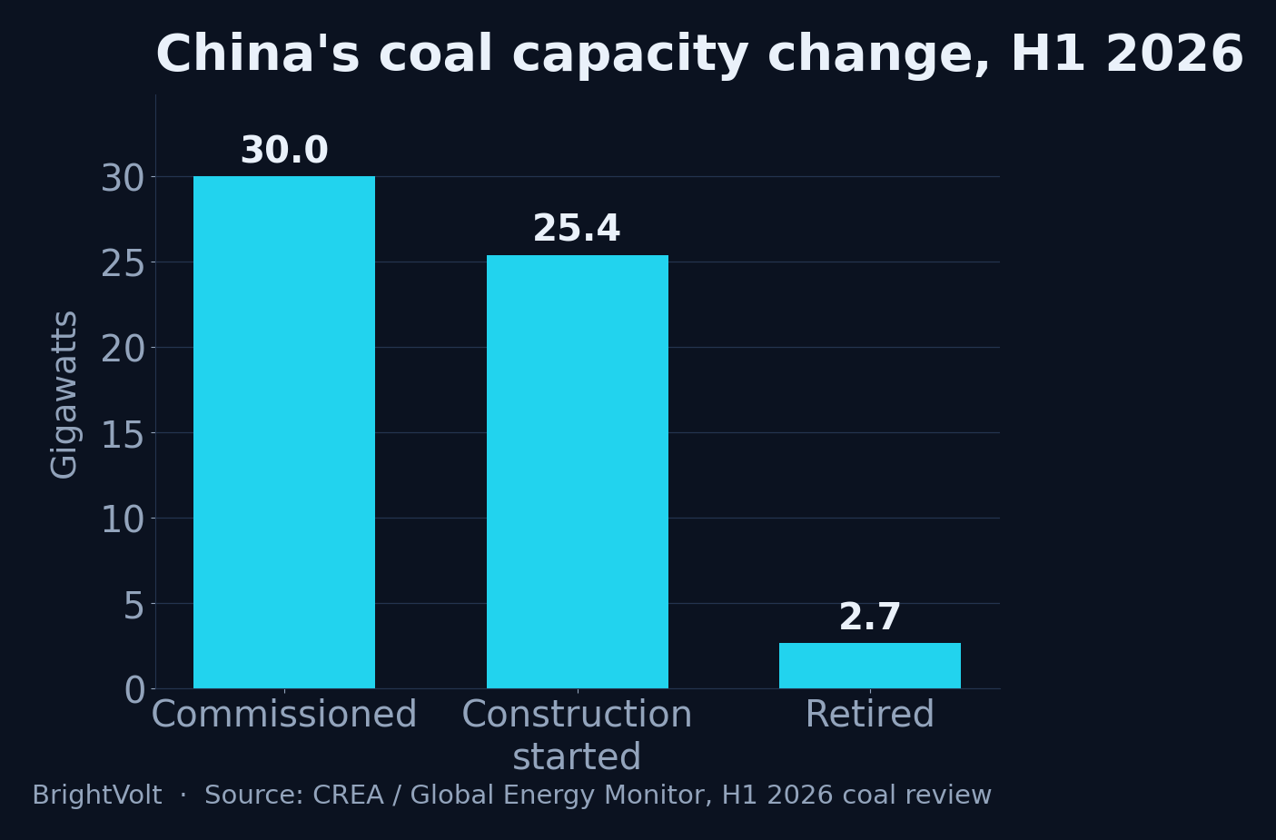 Bar chart of China's coal power capacity changes in the first half of 2026: 30 gigawatts commissioned, 25.4 gigawatts of new construction started, and 2.7 gigawatts retired
