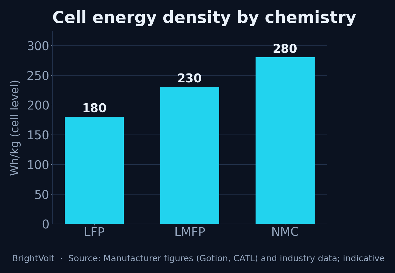 Bar chart of indicative cell-level gravimetric energy density by chemistry: LFP around 180 watt-hours per kilogram, LMFP around 230, and NMC around 280
