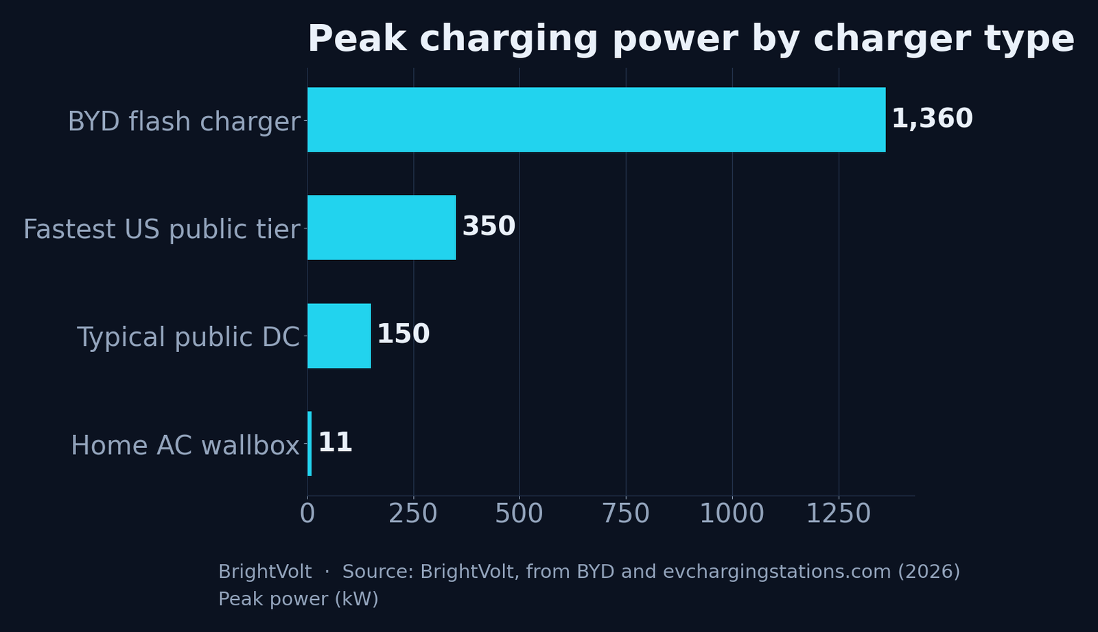 Horizontal bar chart of peak charging power by charger type: BYD flash charger 1,360 kW, fastest US public tier 350 kW, typical public DC 150 kW, home AC wallbox 11 kW