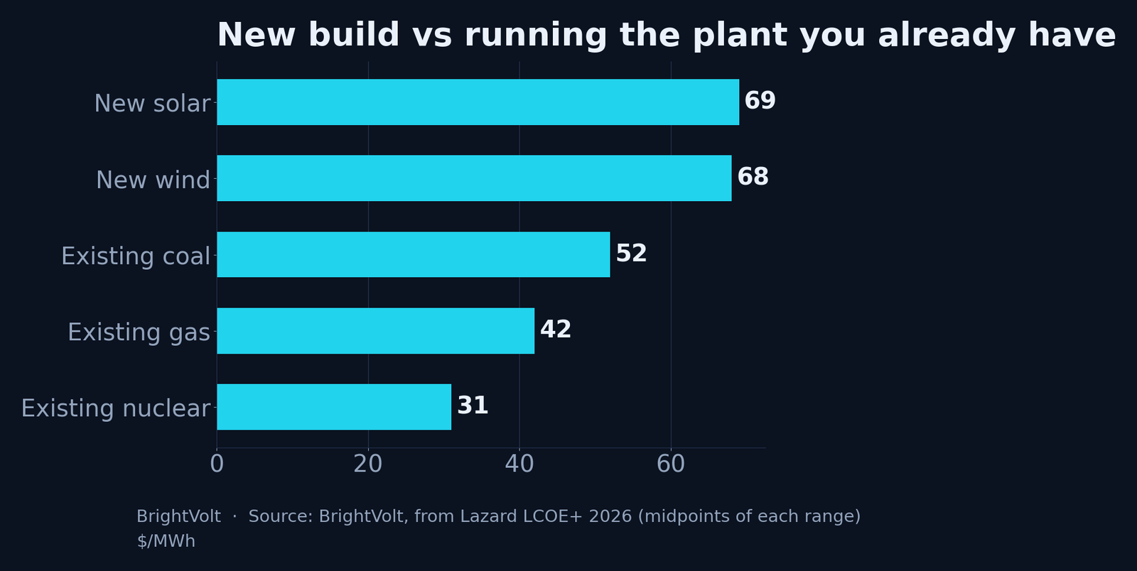 Horizontal bar chart comparing new-build renewable LCOE with the marginal cost of running existing plants in 2026: new solar 69, new wind 68, existing coal 52, existing gas 42, existing nuclear 31 dollars per megawatt-hour