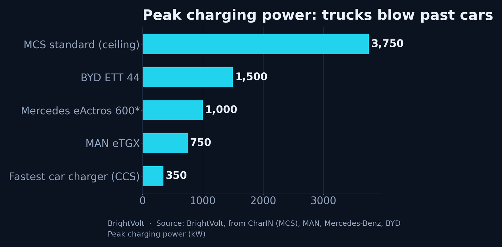 Horizontal bar chart of peak charging power in kilowatts: MCS standard ceiling 3,750, BYD ETT 44 1,500, Mercedes eActros 600 1,000, MAN eTGX 750, fastest car charger 350