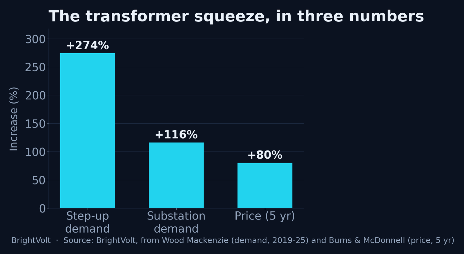 Bar chart titled The transformer squeeze in three numbers: generator step-up transformer demand up 274 percent, substation demand up 116 percent, both 2019 to 2025, and transformer prices up 80 percent over five years