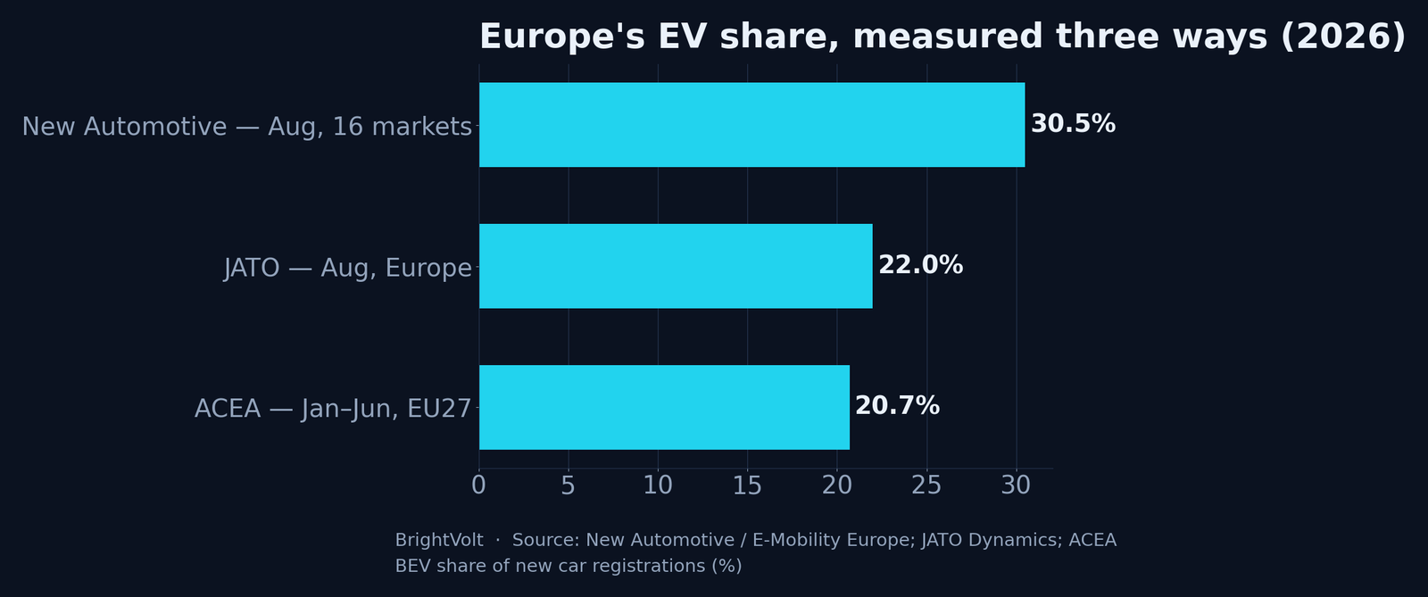 The same August EV share, measured three ways: 30.5% from a 16-market EV-industry dataset, 22% Europe-wide from JATO, 20.7% for the EU half-year from ACEA