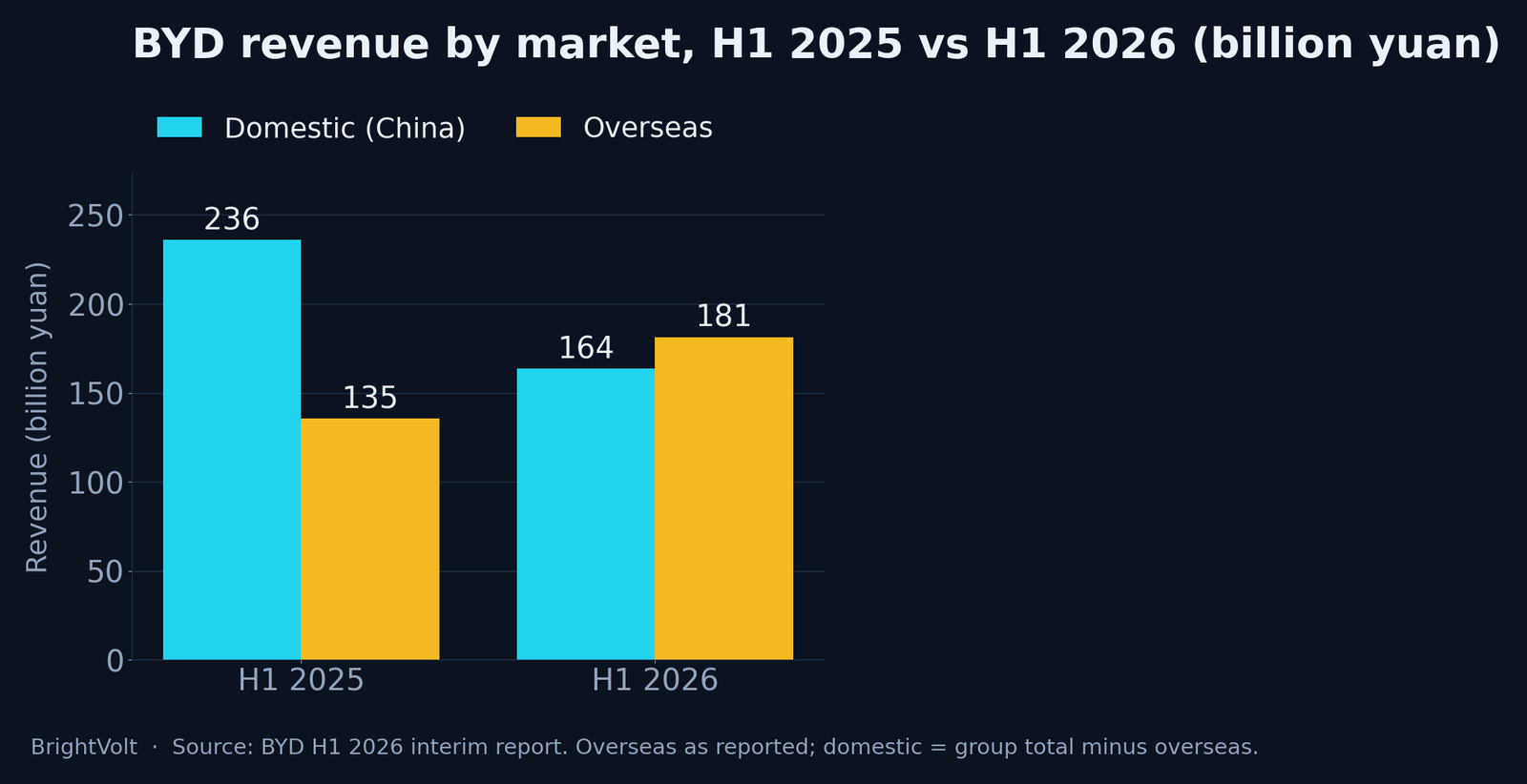 Grouped bar chart of BYD revenue by market: domestic China revenue falls from 236 to 164 billion yuan while overseas revenue rises from 135 to 181 billion yuan, overtaking domestic in H1 2026
