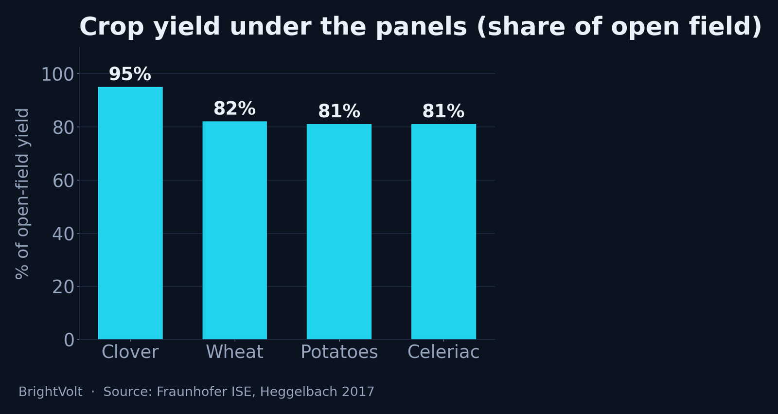 Crop yields under the Heggelbach panels as a share of the open-field reference: clover 95%, wheat 82%, potatoes 81%, celeriac 81%