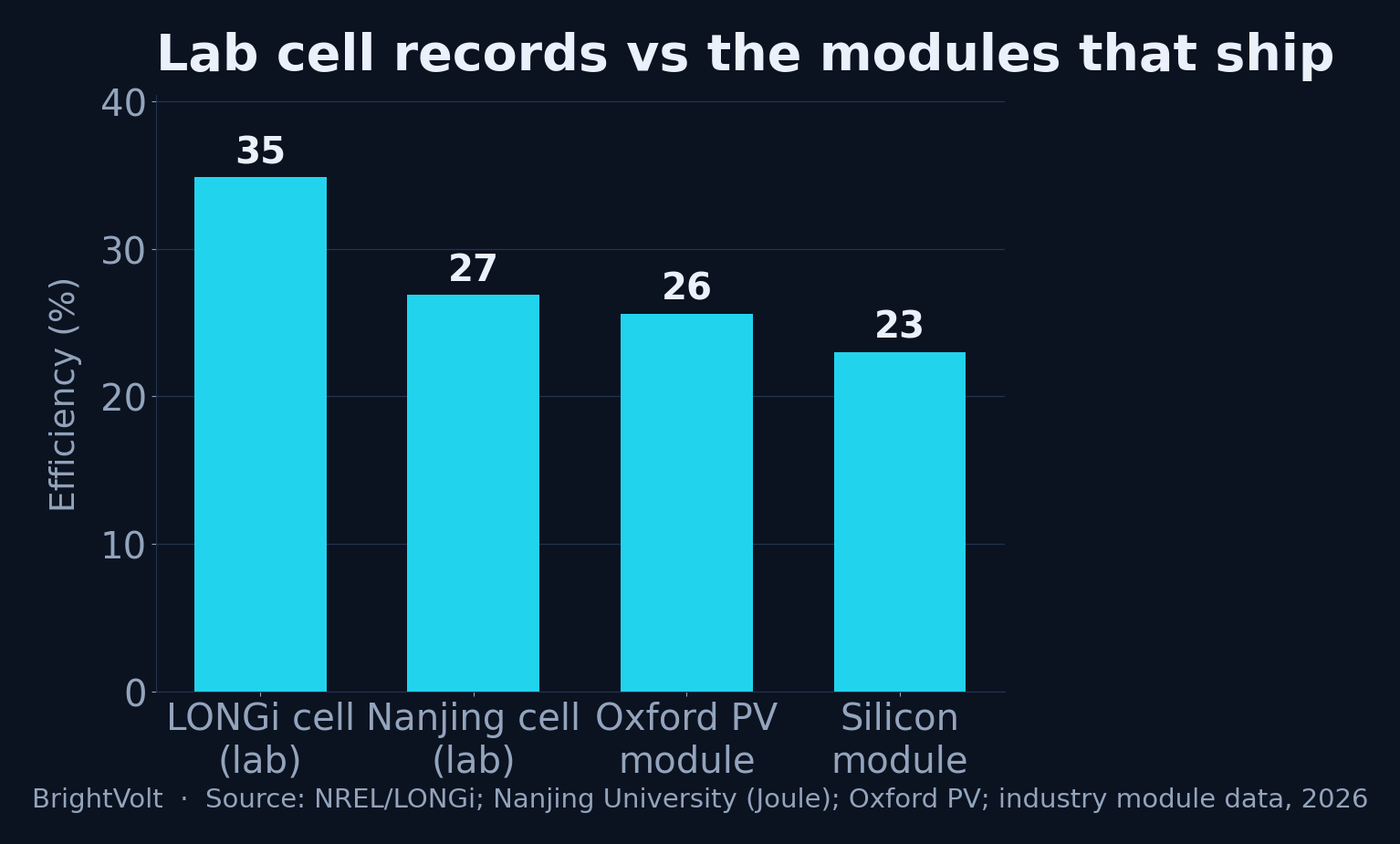 Certified cell records against the efficiency of panels you can actually buy