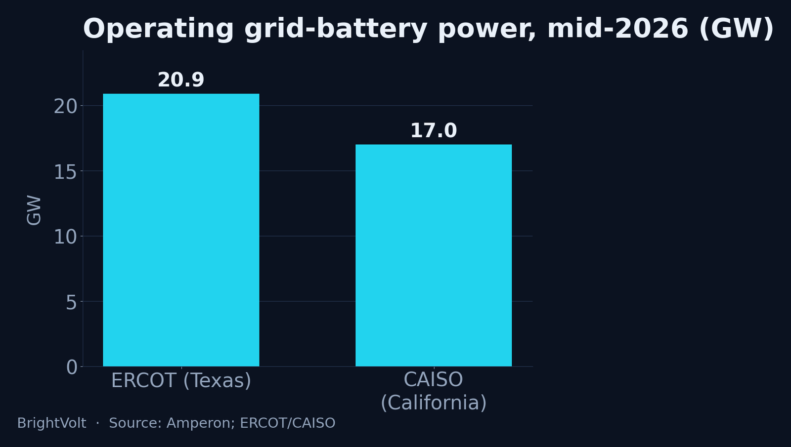 Bar chart comparing operating grid-battery capacity in ERCOT and CAISO in mid-2026