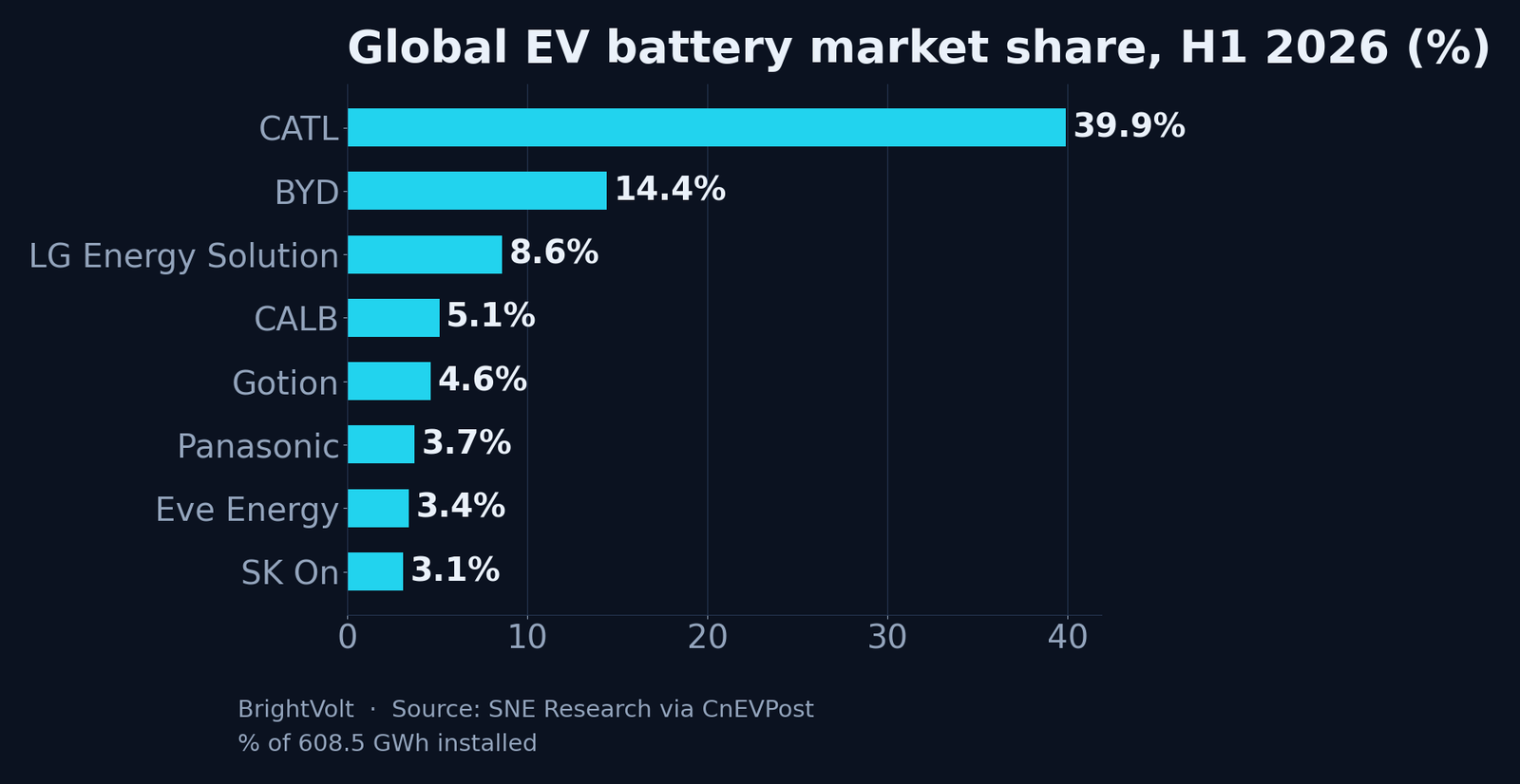 Horizontal bar chart of global EV battery market share by maker in H1 2026, led by CATL at 39.9 percent