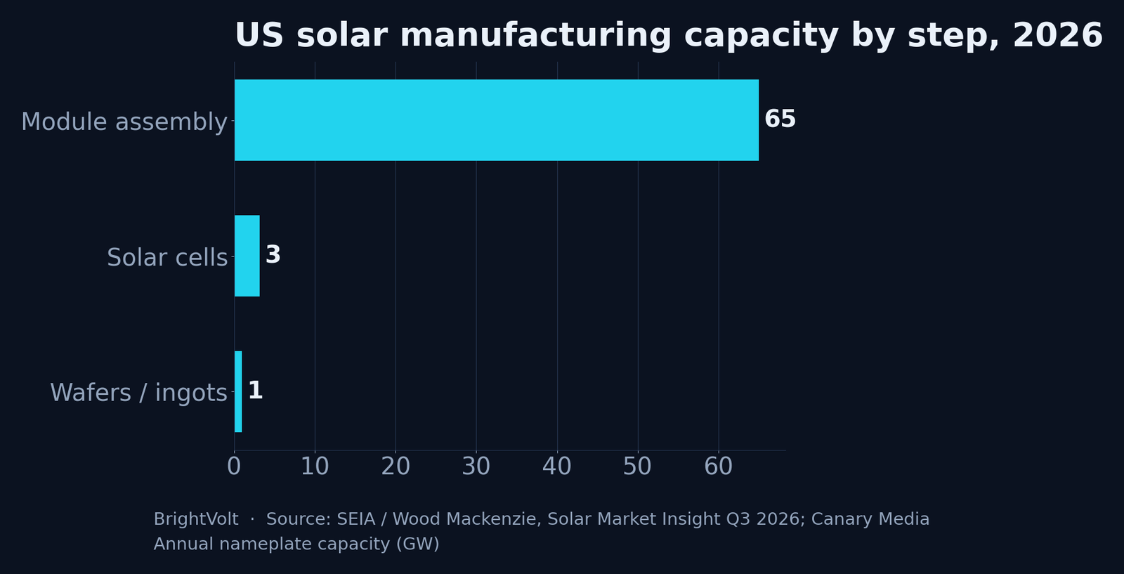 US solar manufacturing capacity by supply-chain step, 2026