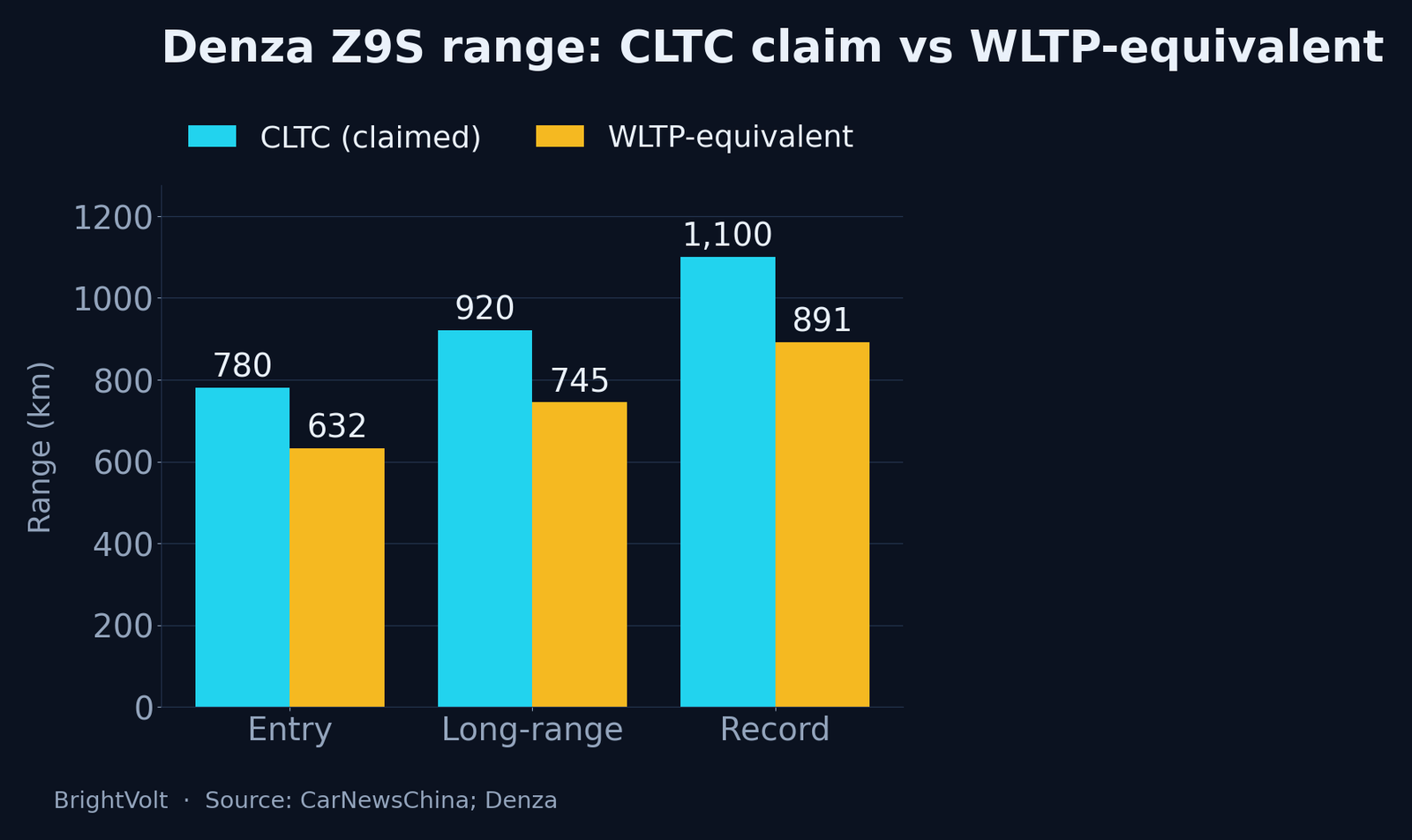 Denza Z9S range on the CLTC cycle against its WLTP-equivalent figure, by variant