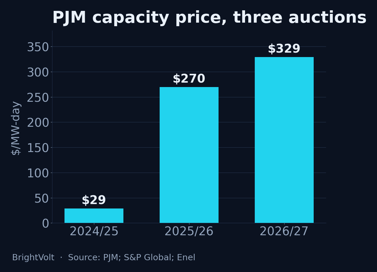 Bar chart of PJM capacity auction clearing prices rising from $29 per megawatt-day in 2024/2025 to $270 in 2025/2026 and $329 in 2026/2027