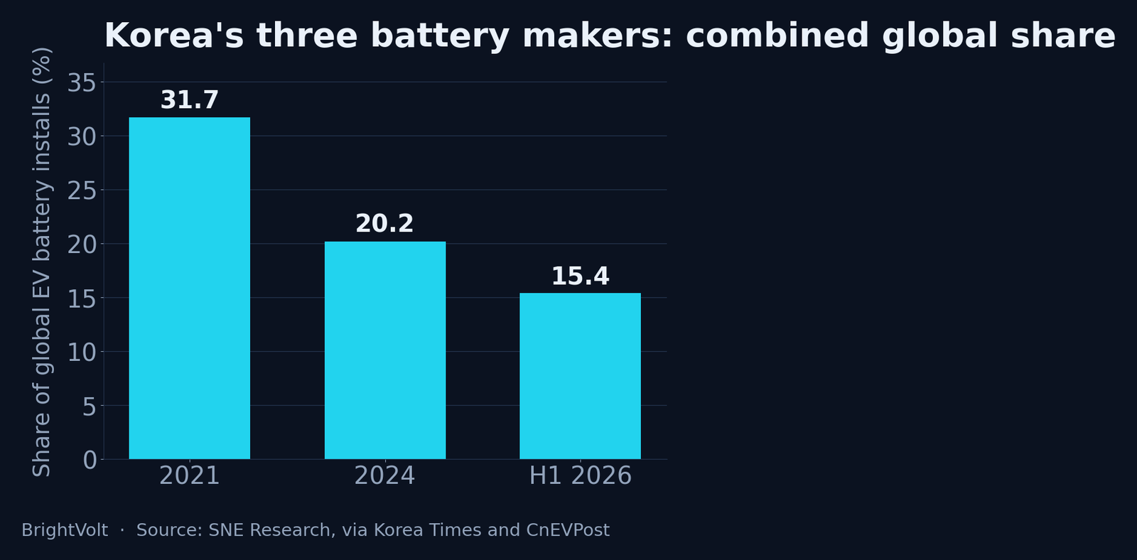 Global EV battery market share: the three Korean makers' combined slide from 2021 to 2026, against CATL